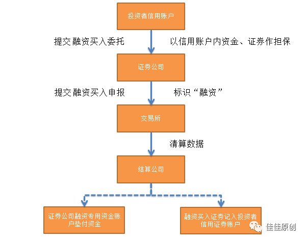 金融工程基础实战之融资融券